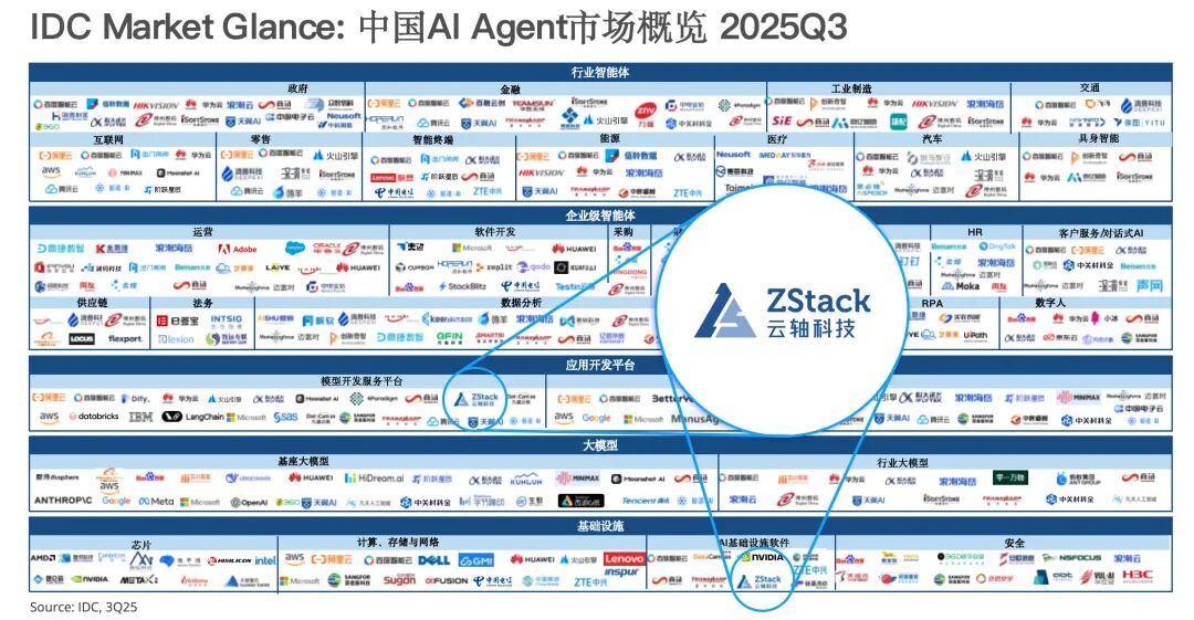云轴科技ZStack入选IDC AI Agent报告AI Infra代表厂商